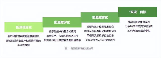 炎黃盈動發(fā)布《2022低代碼PaaS加速能源行業(yè)數字化轉型白皮書》