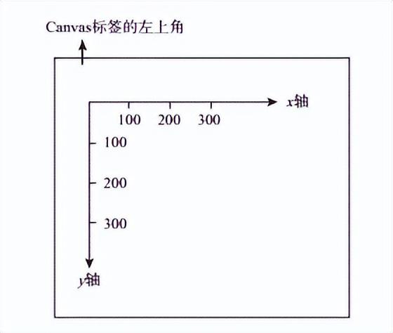 前端教程：Canvas怎樣創(chuàng)建畫布和繪制圖形？（canvas創(chuàng)建新畫布）