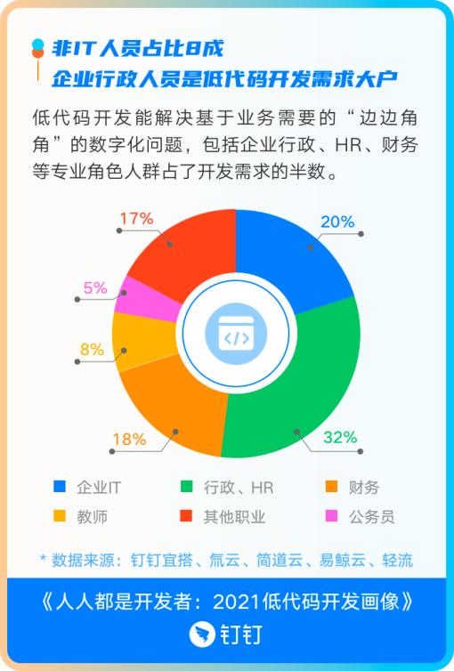 誰在使用低代碼？釘釘首次發(fā)布開發(fā)者畫像