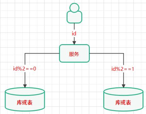 高性能架構(gòu)-數(shù)據(jù)庫架構(gòu)方案（數(shù)據(jù)庫高可用架構(gòu)）