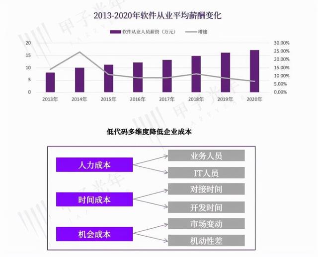 阿里騰訊微軟擁抱低代碼，程序員們要“失業(yè)”？（微軟的低代碼平臺）