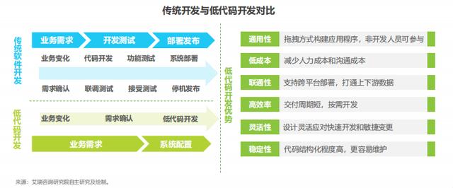 程序員的新型開發(fā)工具——低代碼平臺（低代碼開發(fā)好嗎-）