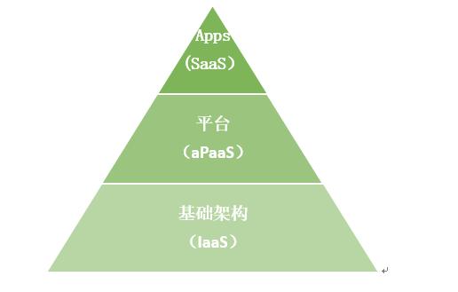 什么是aPaas？aPaas與低代碼又是如何促進應用程序開發(fā)現(xiàn)代化的？（apaas 低代碼）