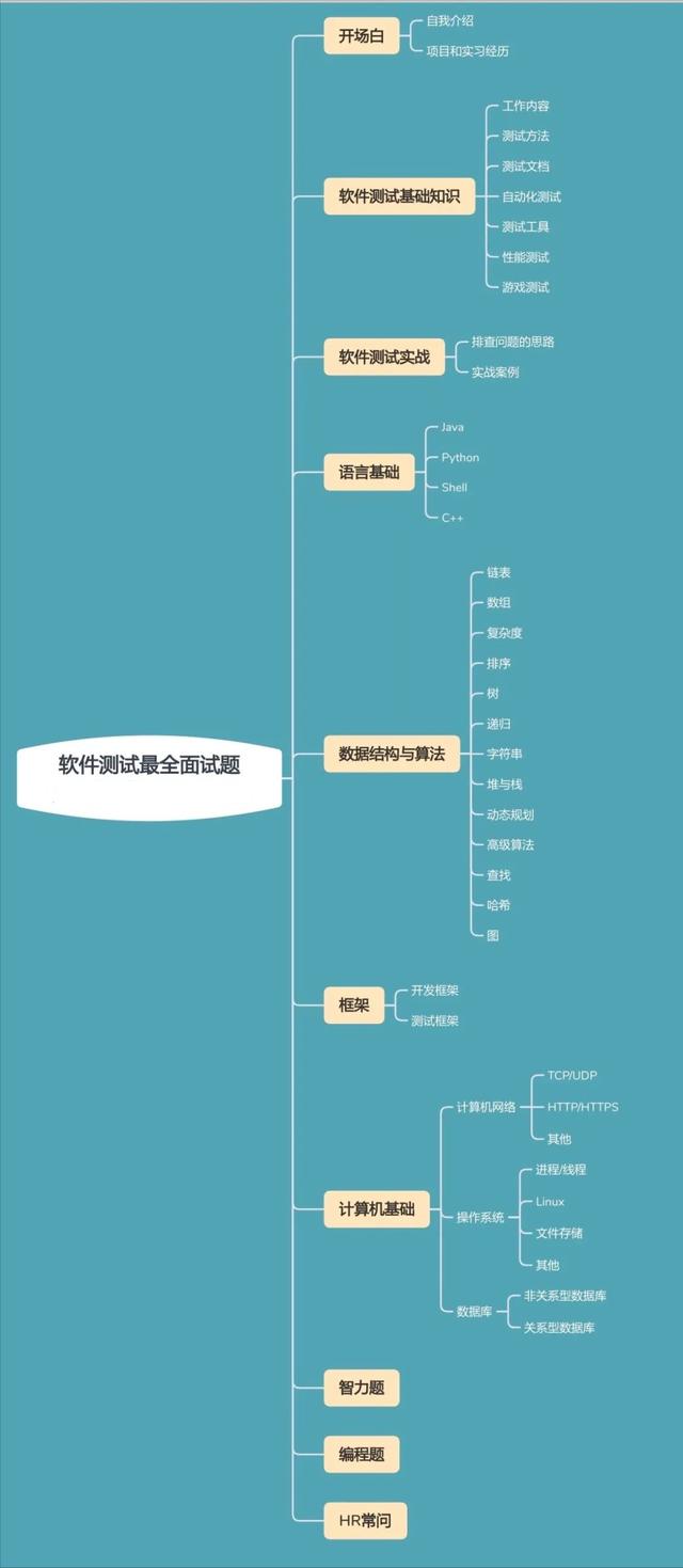 2023年最系統(tǒng)的自動(dòng)化測(cè)試，測(cè)試開發(fā)面試題，10k以下不建議看（自動(dòng)化測(cè)試面試寶典）