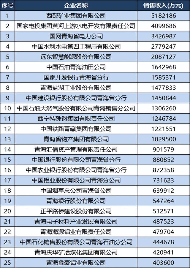 2022青海企業(yè)50強(qiáng)名單：百億企業(yè)13家，西寧特鋼退居第11（2020青海企業(yè)50強(qiáng)）