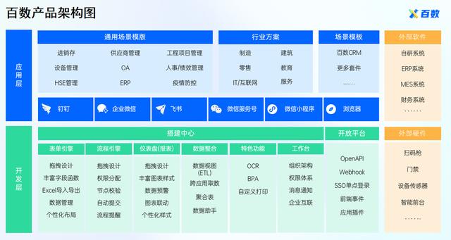 通過百數(shù)低代碼進(jìn)行數(shù)字化轉(zhuǎn)型還能賺錢？百數(shù)服務(wù)商模式了解一下