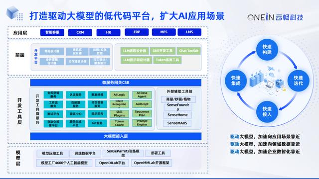 AIGC+低代碼：征途漫漫，道阻且長（征途游戲源碼）