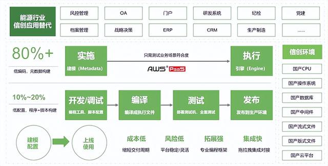 炎黃盈動發(fā)布《2022低代碼PaaS加速能源行業(yè)數字化轉型白皮書》