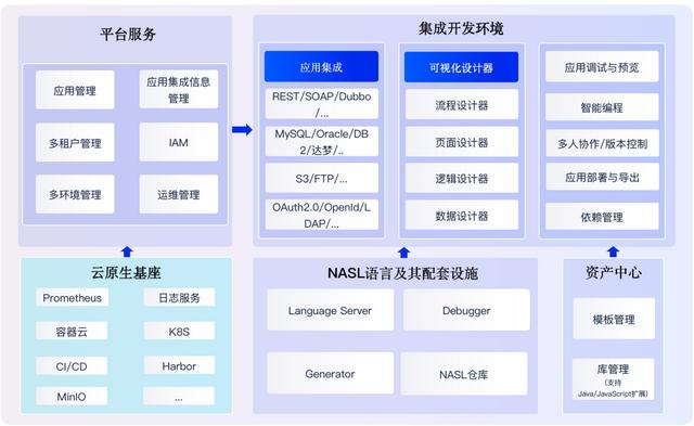 面向數(shù)字化提質(zhì)提效的低代碼架構(gòu)設(shè)計(jì) - 低代碼技術(shù)內(nèi)幕（“低代碼開(kāi)發(fā)”會(huì)是企業(yè)數(shù)字化轉(zhuǎn)型的理想選擇嗎）