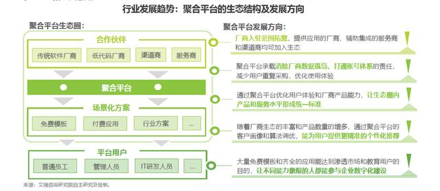 低代碼生態(tài)白皮書發(fā)布 圍繞聚合平臺(tái)的低代碼生態(tài)圈或成未來趨勢(shì)