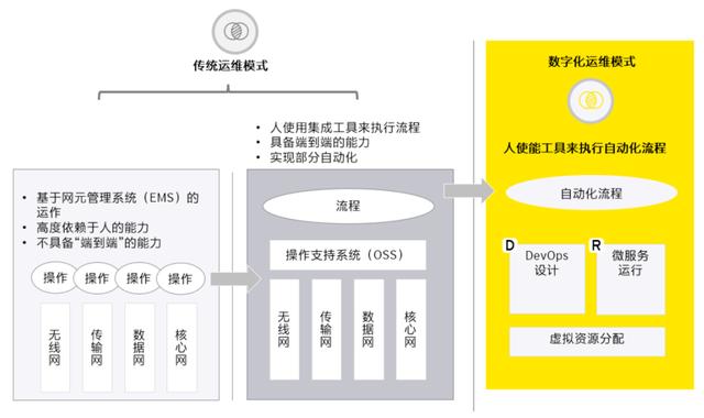 運營商數(shù)字化運維轉(zhuǎn)型方向、路徑和特征（數(shù)字化運維轉(zhuǎn)型基礎）