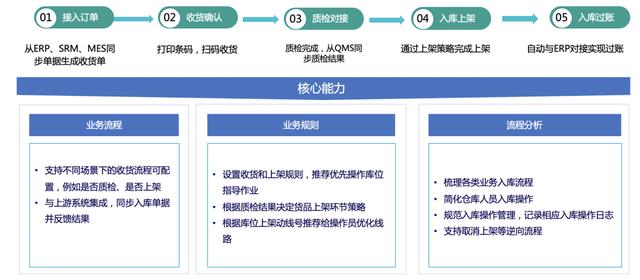 我用了1個(gè)月，深度拆解了這款物流與供應(yīng)鏈aPaaS產(chǎn)品，收獲滿滿?。ㄎ锪鞴?yīng)鏈軟件）