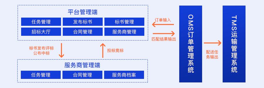 我用了1個(gè)月，深度拆解了這款物流與供應(yīng)鏈aPaaS產(chǎn)品，收獲滿滿！（物流供應(yīng)鏈軟件）