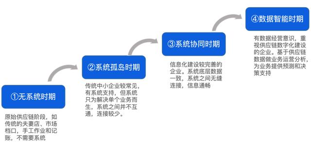 我用了1個(gè)月，深度拆解了這款物流與供應(yīng)鏈aPaaS產(chǎn)品，收獲滿滿?。ㄎ锪鞴?yīng)鏈軟件）