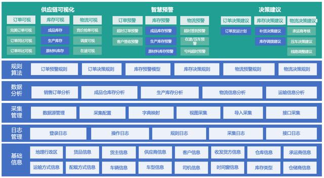 我用了1個(gè)月，深度拆解了這款物流與供應(yīng)鏈aPaaS產(chǎn)品，收獲滿滿?。ㄎ锪鞴?yīng)鏈軟件）