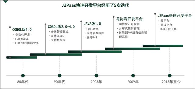 J2Paas云開發(fā)平臺(tái)，將為低代碼市場注入新力量（jepaas開發(fā)平臺(tái)）