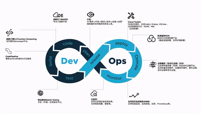 一文讀懂云上DevOps能力體系