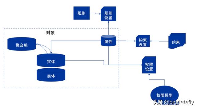 跟我寫低代碼開發(fā)平臺之六權限模型