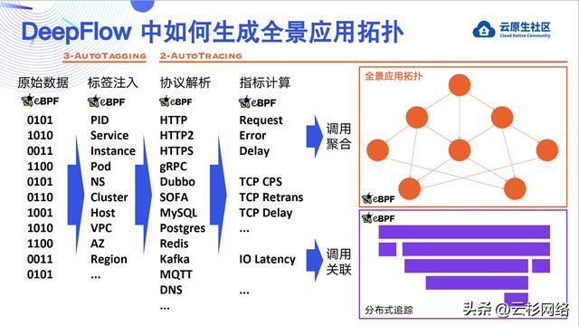 使用 eBPF 零代碼修改繪制全景應用拓撲