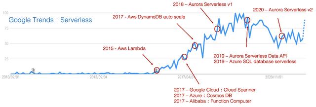 為什么說數(shù)據(jù)庫是Serverless最難攻堅(jiān)的堡壘？