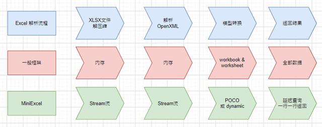 NET操作Excel高效低內存的開源框架 - MiniExcel