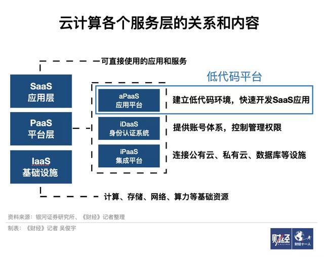 低代碼解放程序員？子彈還得飛一會(huì)兒（低代碼原理）