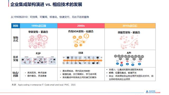 白山云付正起：數(shù)聚蜂巢API戰(zhàn)略中臺 助推企業(yè)數(shù)字化轉(zhuǎn)型