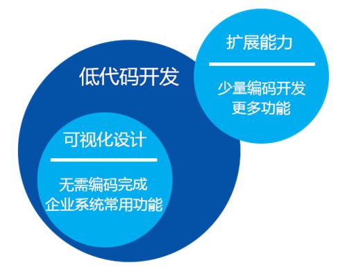 手把手教你低代碼如何對接騰訊云-阿里云短信平臺（騰訊云低代碼開發(fā)）