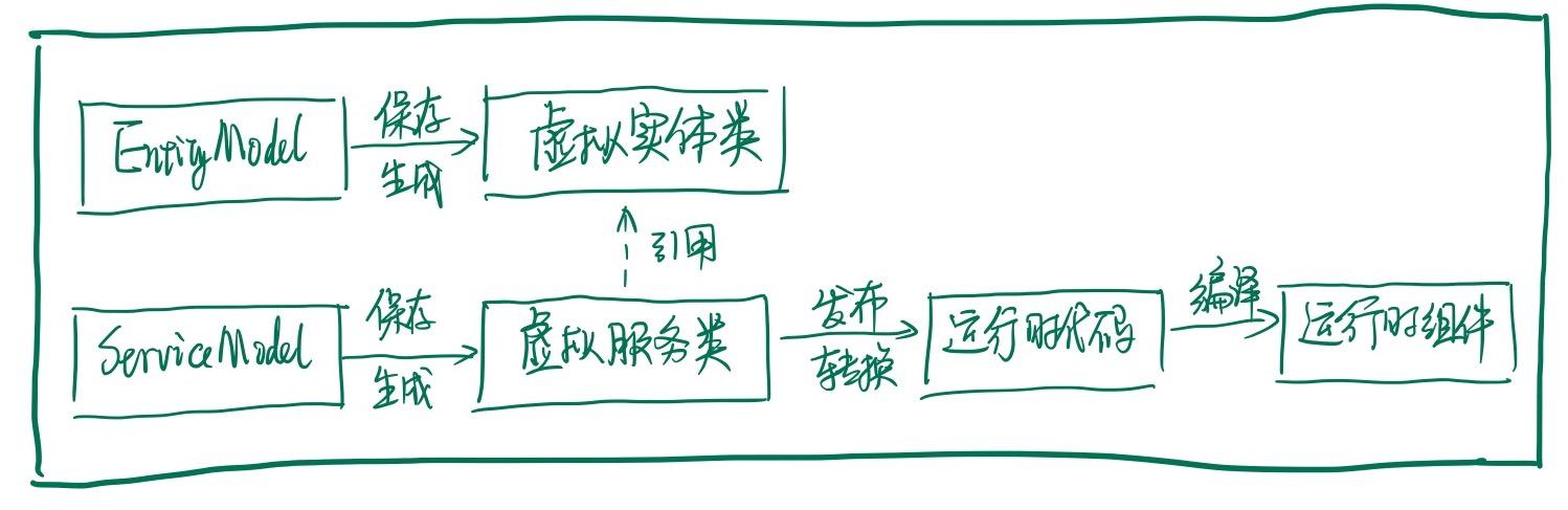 AppBoxFuture(低代碼快速開發(fā)框架)- 另類的ORM實(shí)現(xiàn)