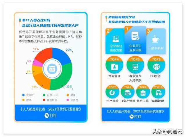 低代碼開發(fā)火了，它究竟香不香？（低代碼開發(fā)是什么）