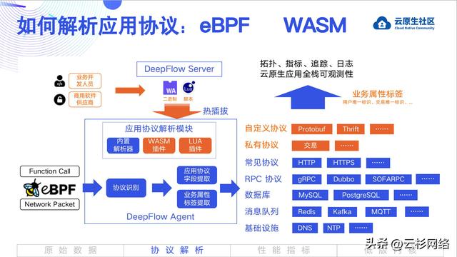 使用 eBPF 零代碼修改繪制全景應用拓撲