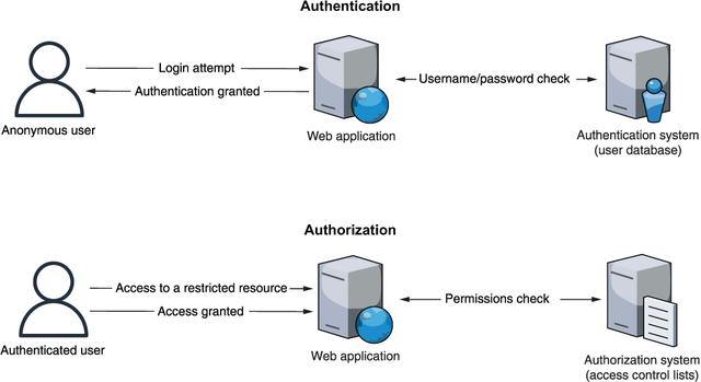 使用 ASP.NET Core 構(gòu)建 Web API：9 身份驗(yàn)證和授權(quán)