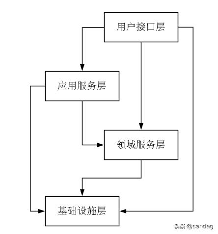 對領域驅動設計的理解與實踐（對領域驅動設計的理解與實踐怎么寫）