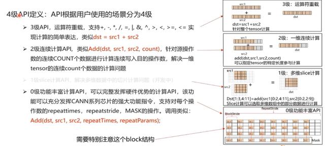 CANN訓練營第二季 -- Ascend C(1) 入門