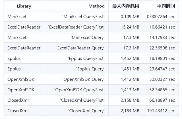 NET操作Excel高效低內存的開源框架 - MiniExcel