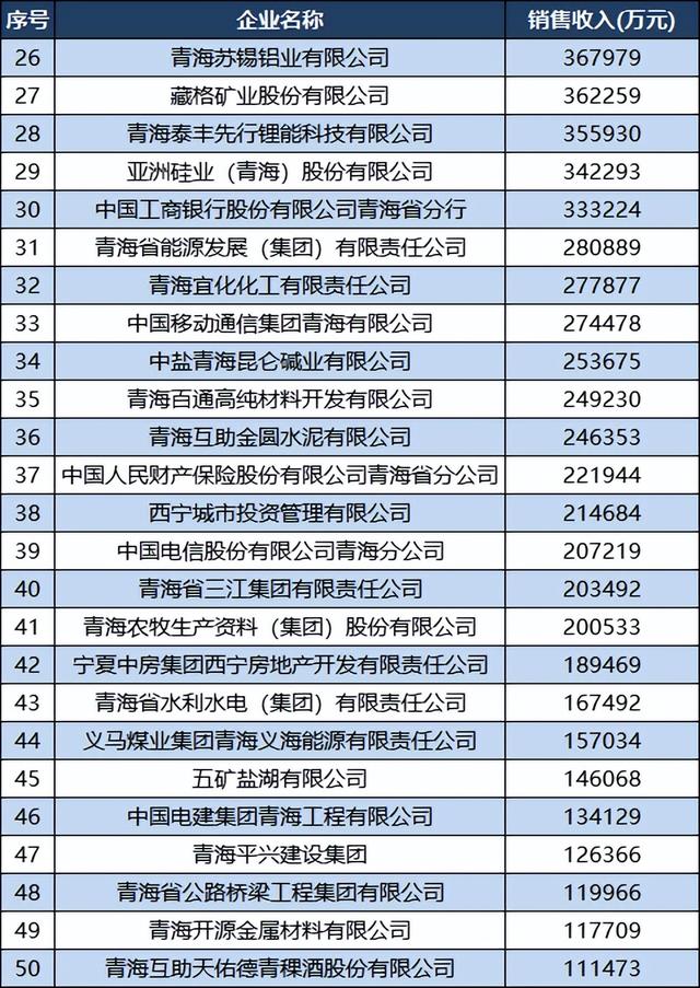 2022青海企業(yè)50強(qiáng)名單：百億企業(yè)13家，西寧特鋼退居第11（2020青海企業(yè)50強(qiáng)）