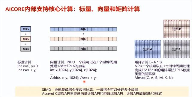 CANN訓練營第二季 -- Ascend C(1) 入門