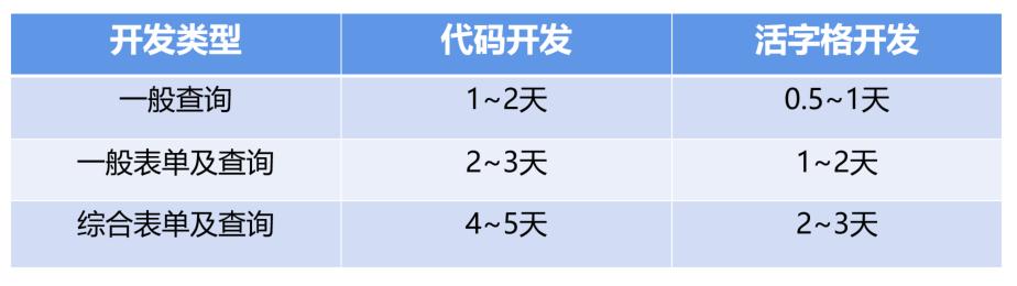 低代碼應(yīng)用案例：輕騎標(biāo)致 - 照亮企業(yè)信息化自主開發(fā)的夢(mèng)想（輕騎標(biāo)志有限公司）