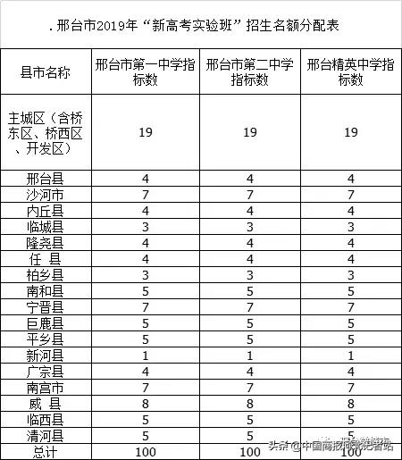 剛剛！2019邢臺(tái)高中招生計(jì)劃公布...（2019年邢臺(tái)市高中招生計(jì)劃）