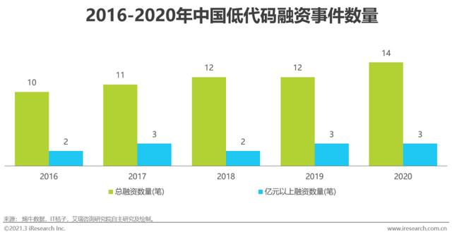 「艾瑞微課堂」風(fēng)口上的低代碼行業(yè)，是爭(zhēng)議也是機(jī)遇