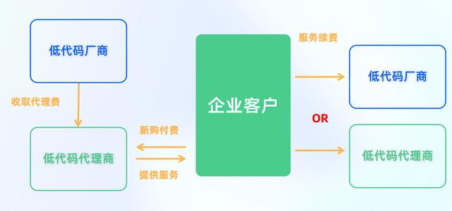 為什么說傳統(tǒng)的低代碼代理商越來越難做？（低代碼平臺公司）