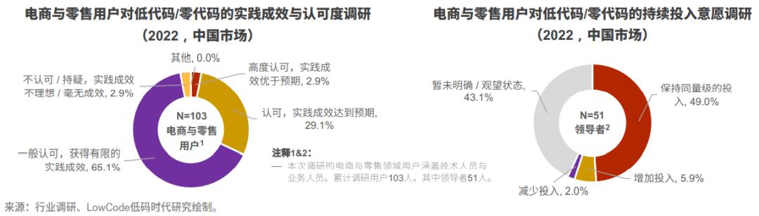 電商與零售領(lǐng)域用例解讀—中國(guó)低代碼落地實(shí)踐｜LowCode低碼時(shí)代（低代碼 市場(chǎng)）