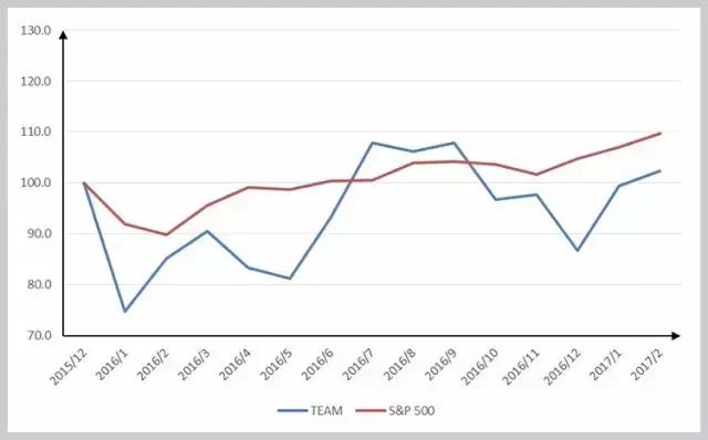 沒(méi)有銷(xiāo)售人員的Atlassian，如何成為SaaS領(lǐng)域傳奇