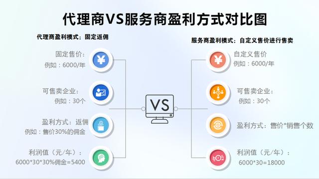 一次性買賣還是長期合作獲取收益？低代碼代理商該如何去做？