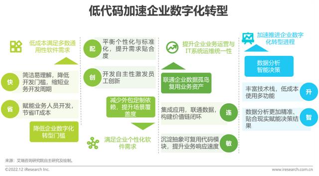 2022年中國低代碼廠商發(fā)展白皮書（2021年低代碼行業(yè)研究報(bào)告）