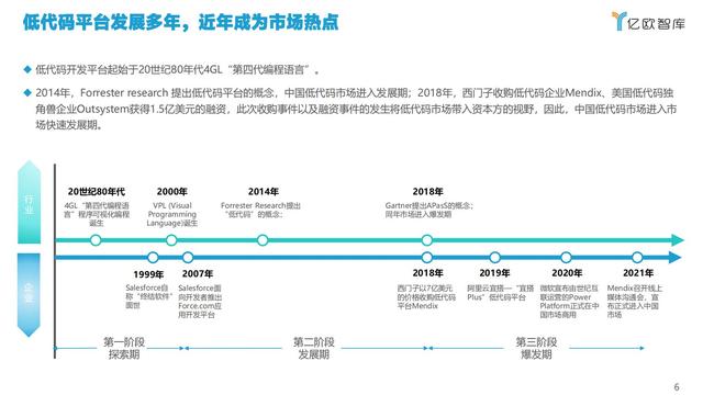 2021中國低代碼市場研究報告（低代碼應(yīng)用平臺）