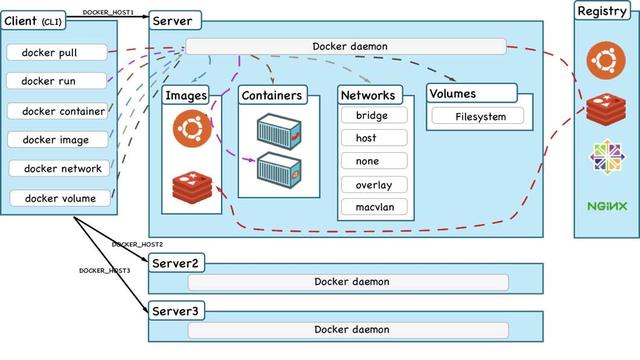 Docker從入門(mén)到精通，看這一篇就夠了（docker從入門(mén)到實(shí)戰(zhàn)）