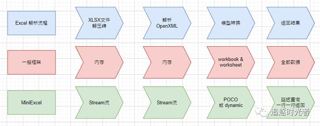 一個(gè)簡(jiǎn)單高效低內(nèi)存的.NET操作Excel開源框架 - MiniExcel（.net core 開源框架）