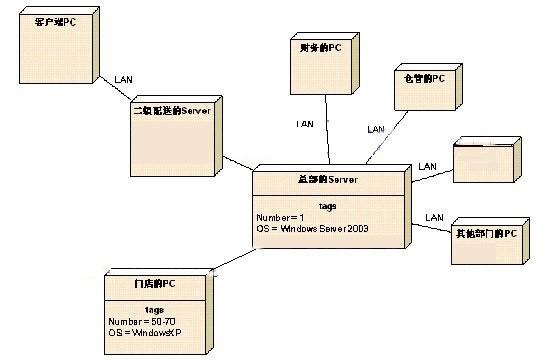 統(tǒng)一建模語言UML基礎知識（統(tǒng)一建模語言uml及建模工具）