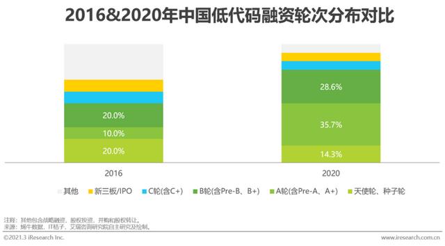 「艾瑞微課堂」風(fēng)口上的低代碼行業(yè)，是爭(zhēng)議也是機(jī)遇